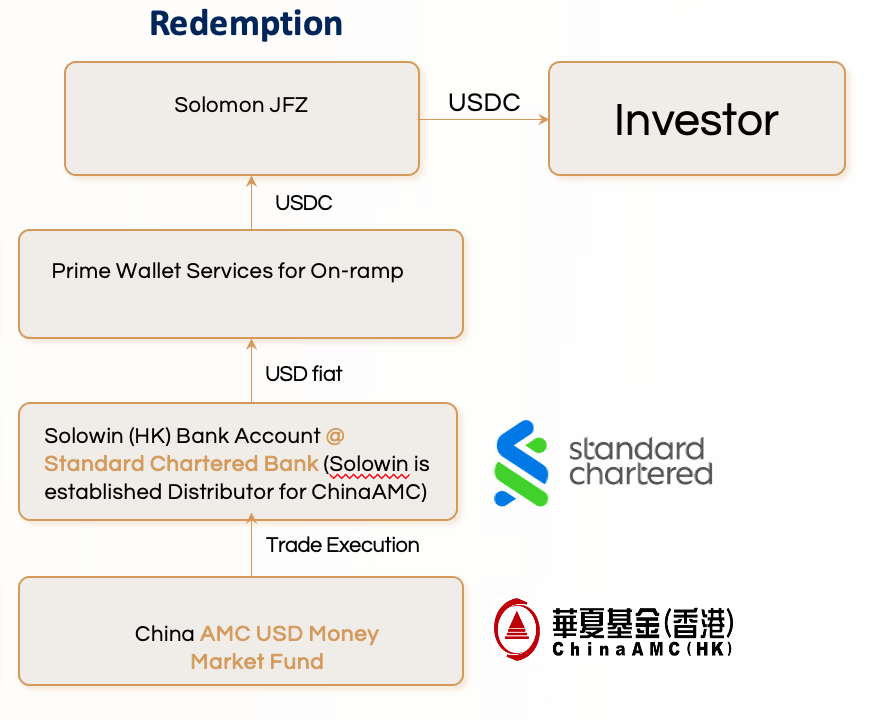 Redemption Process
