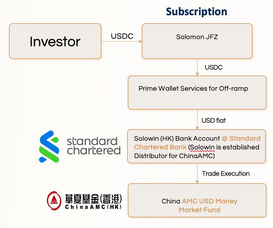 Subscription Process